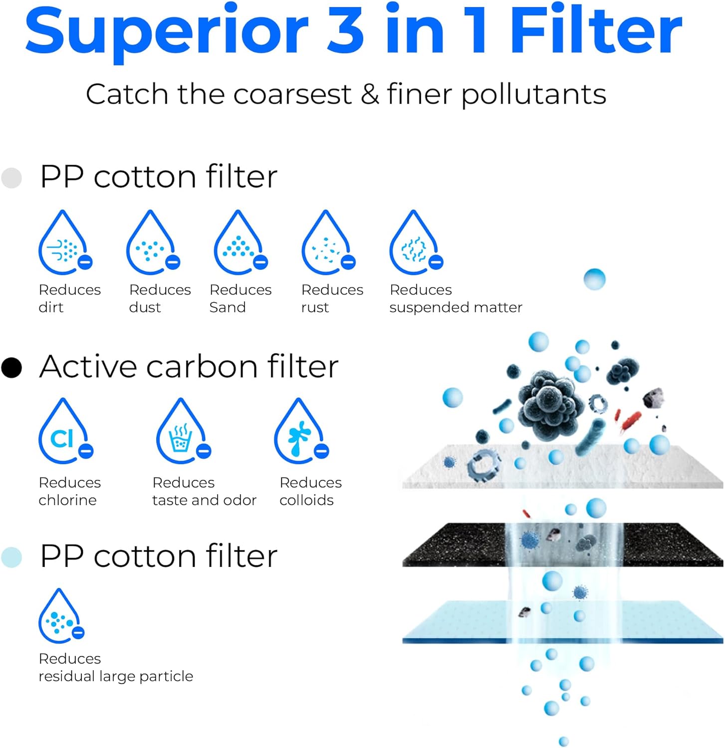 Pre-sediment and carbon block filter (GPD800)